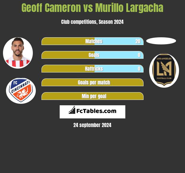 Geoff Cameron vs Murillo Largacha h2h player stats