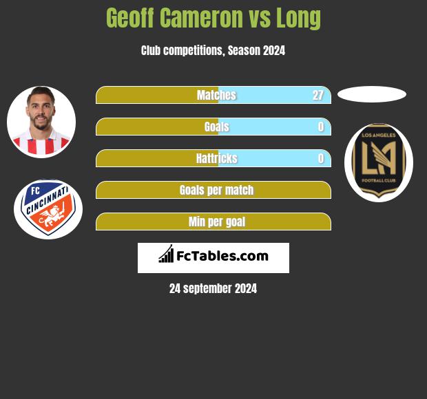 Geoff Cameron vs Long h2h player stats