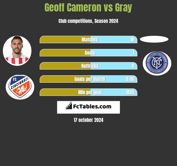 Geoff Cameron vs Gray h2h player stats