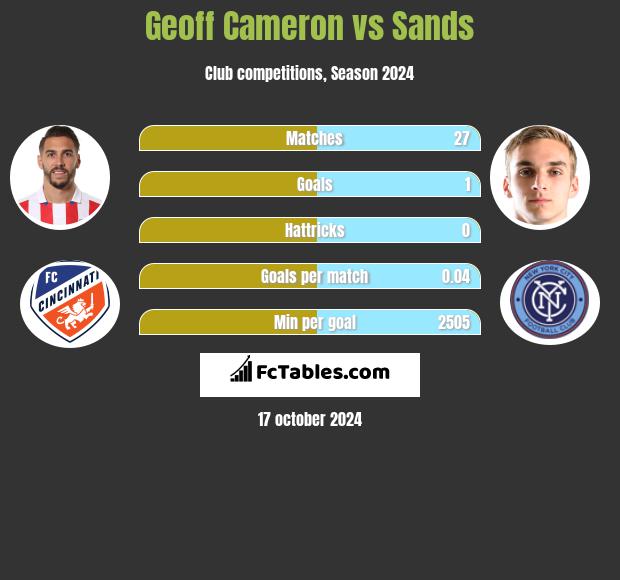 Geoff Cameron vs Sands h2h player stats