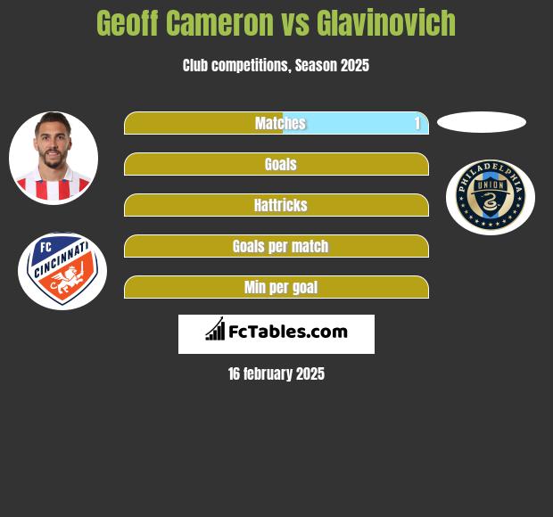 Geoff Cameron vs Glavinovich h2h player stats