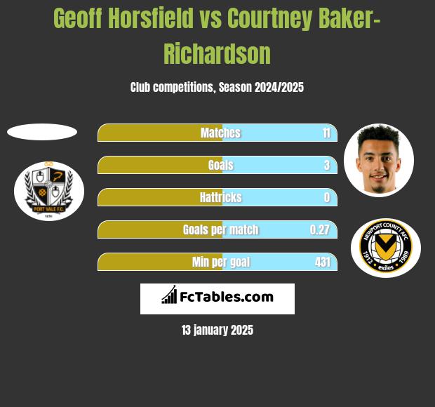 Geoff Horsfield vs Courtney Baker-Richardson h2h player stats