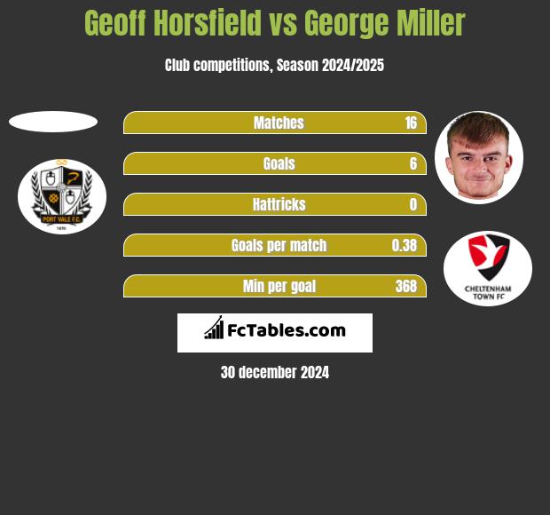 Geoff Horsfield vs George Miller h2h player stats