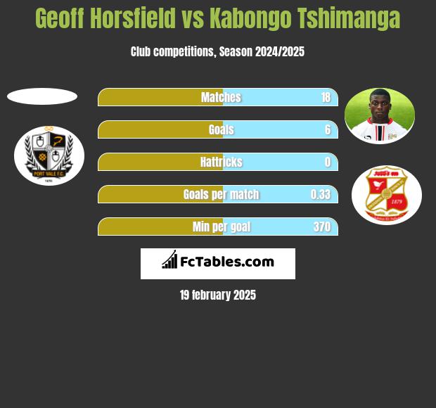 Geoff Horsfield vs Kabongo Tshimanga h2h player stats