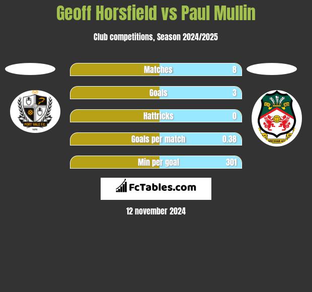 Geoff Horsfield vs Paul Mullin h2h player stats