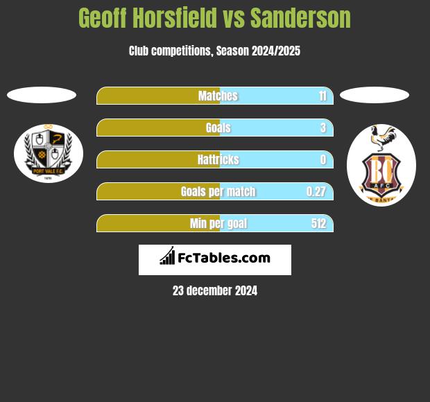 Geoff Horsfield vs Sanderson h2h player stats