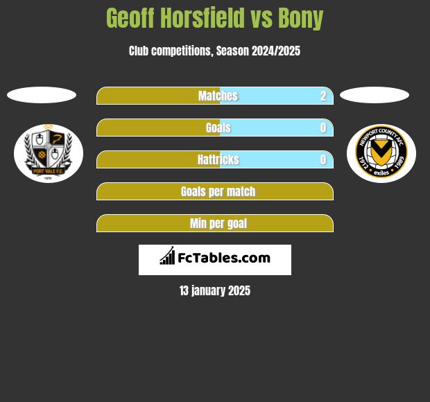 Geoff Horsfield vs Bony h2h player stats