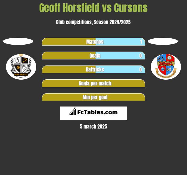 Geoff Horsfield vs Cursons h2h player stats