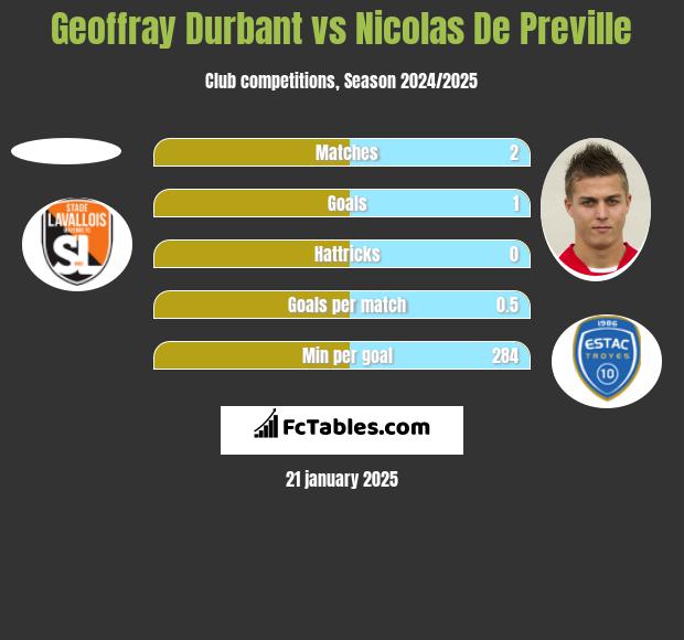 Geoffray Durbant vs Nicolas De Preville h2h player stats