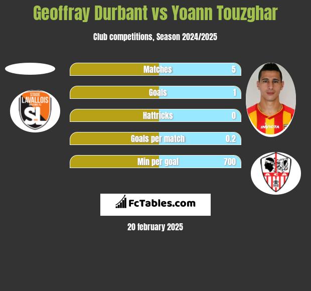 Geoffray Durbant vs Yoann Touzghar h2h player stats