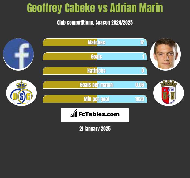 Geoffrey Cabeke vs Adrian Marin h2h player stats