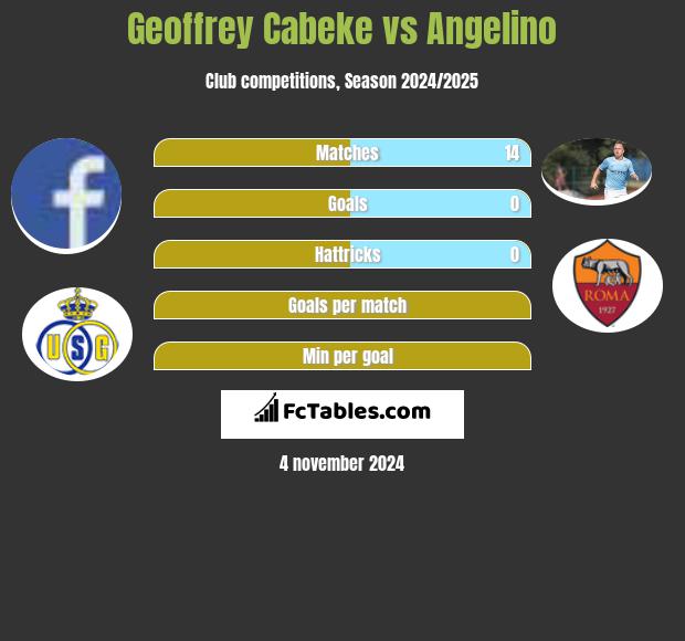 Geoffrey Cabeke vs Angelino h2h player stats