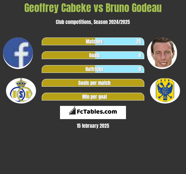 Geoffrey Cabeke vs Bruno Godeau h2h player stats