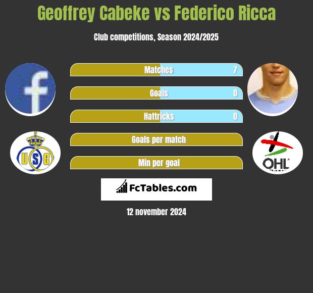 Geoffrey Cabeke vs Federico Ricca h2h player stats