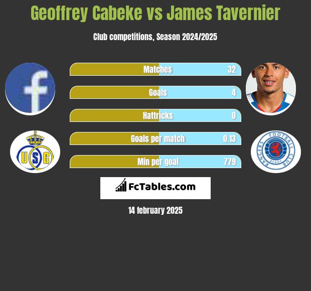 Geoffrey Cabeke vs James Tavernier h2h player stats