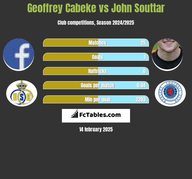 Geoffrey Cabeke vs John Souttar h2h player stats