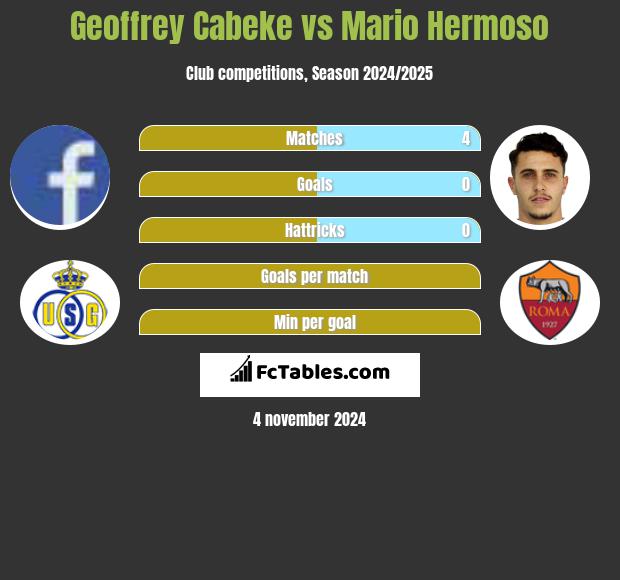 Geoffrey Cabeke vs Mario Hermoso h2h player stats