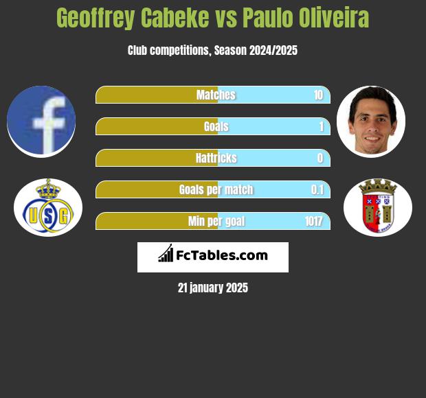 Geoffrey Cabeke vs Paulo Oliveira h2h player stats