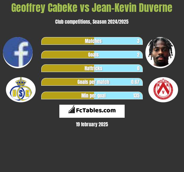 Geoffrey Cabeke vs Jean-Kevin Duverne h2h player stats