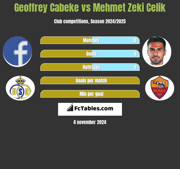 Geoffrey Cabeke vs Mehmet Zeki Celik h2h player stats