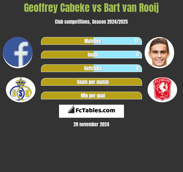 Geoffrey Cabeke vs Bart van Rooij h2h player stats