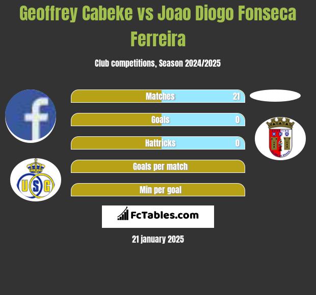 Geoffrey Cabeke vs Joao Diogo Fonseca Ferreira h2h player stats