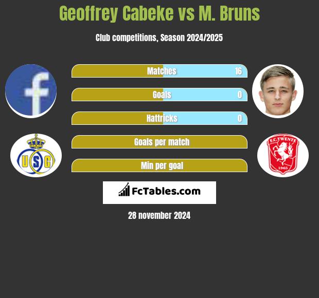 Geoffrey Cabeke vs M. Bruns h2h player stats