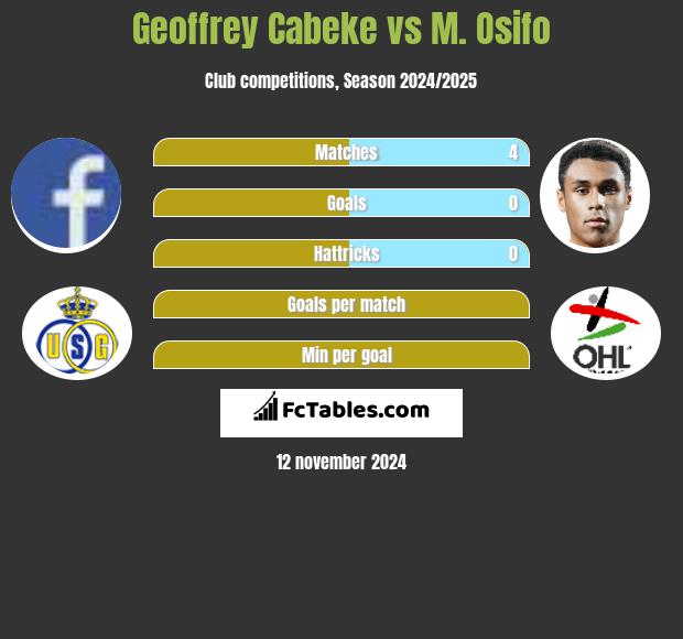 Geoffrey Cabeke vs M. Osifo h2h player stats