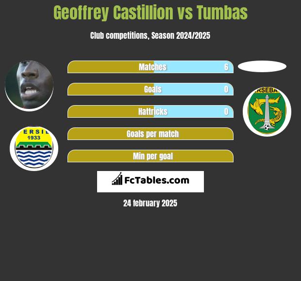 Geoffrey Castillion vs Tumbas h2h player stats