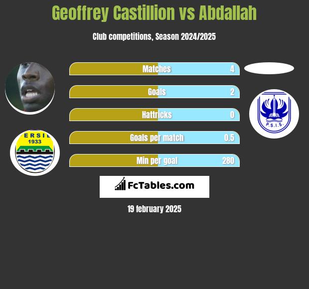 Geoffrey Castillion vs Abdallah h2h player stats