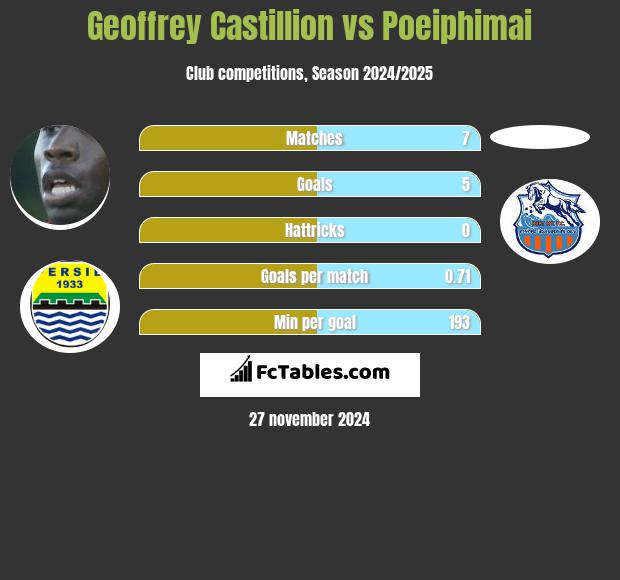 Geoffrey Castillion vs Poeiphimai h2h player stats