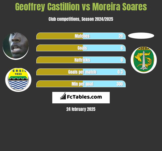 Geoffrey Castillion vs Moreira Soares h2h player stats