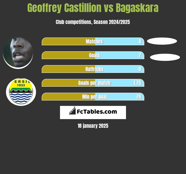 Geoffrey Castillion vs Bagaskara h2h player stats