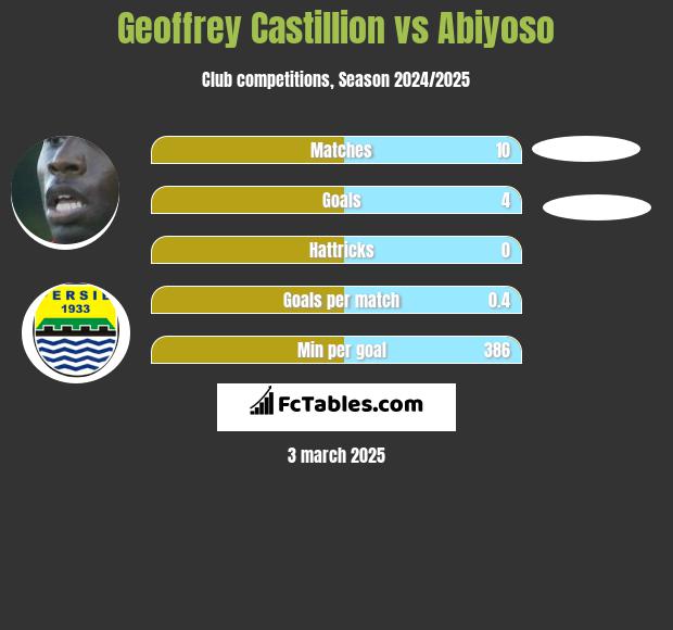 Geoffrey Castillion vs Abiyoso h2h player stats