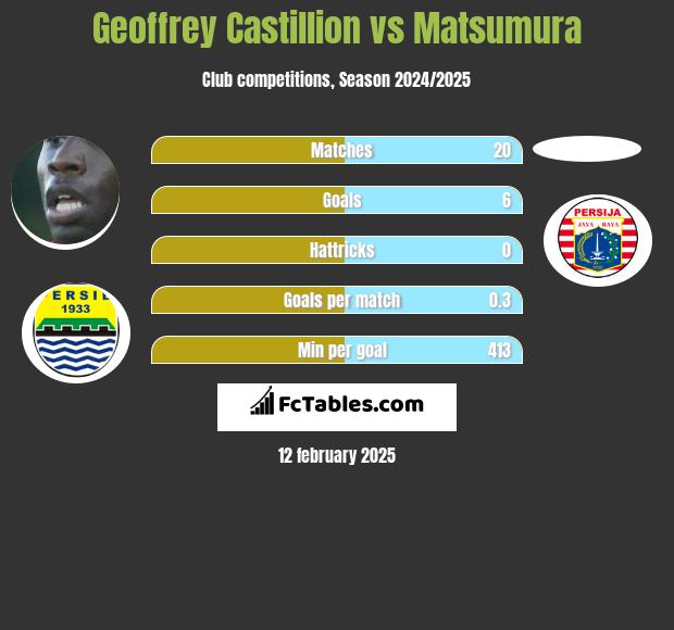 Geoffrey Castillion vs Matsumura h2h player stats