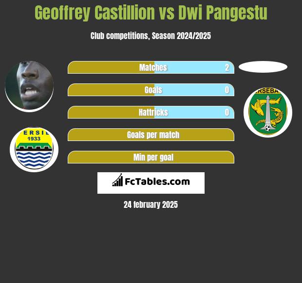 Geoffrey Castillion vs Dwi Pangestu h2h player stats