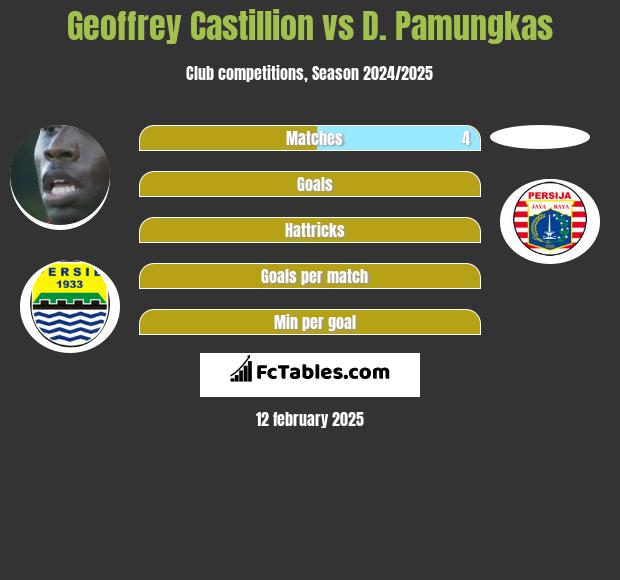 Geoffrey Castillion vs D. Pamungkas h2h player stats