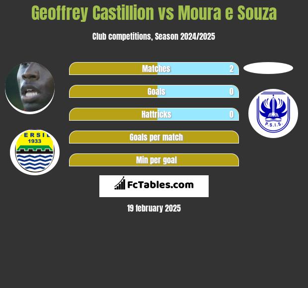 Geoffrey Castillion vs Moura e Souza h2h player stats