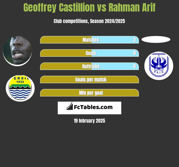 Geoffrey Castillion vs Rahman Arif h2h player stats