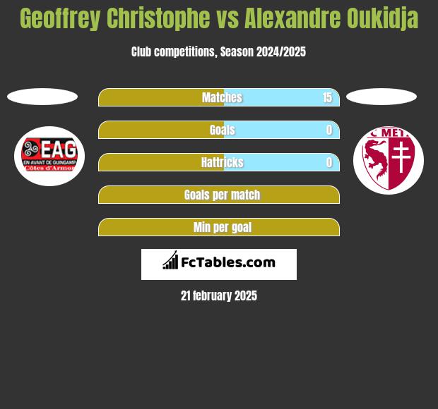 Geoffrey Christophe vs Alexandre Oukidja h2h player stats