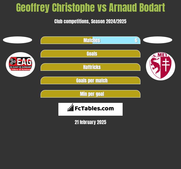 Geoffrey Christophe vs Arnaud Bodart h2h player stats