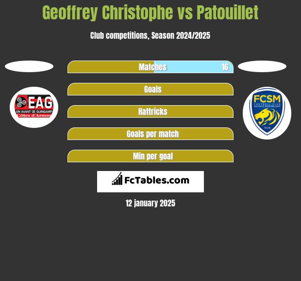 Geoffrey Christophe vs Patouillet h2h player stats