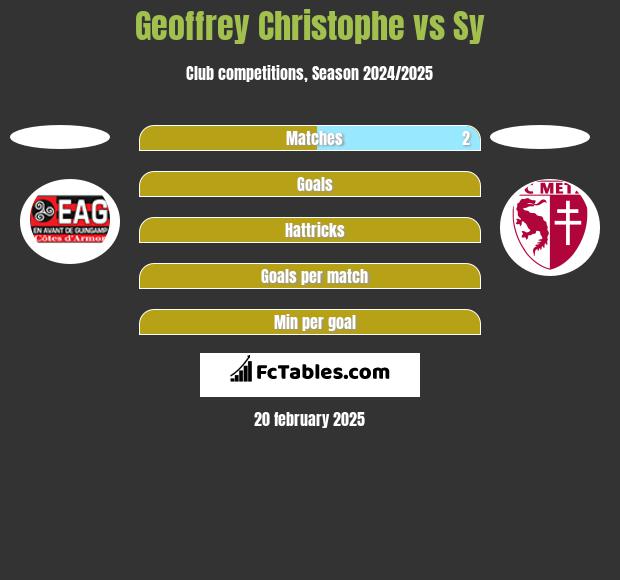 Geoffrey Christophe vs Sy h2h player stats