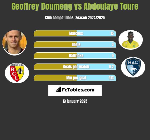 Geoffrey Doumeng vs Abdoulaye Toure h2h player stats