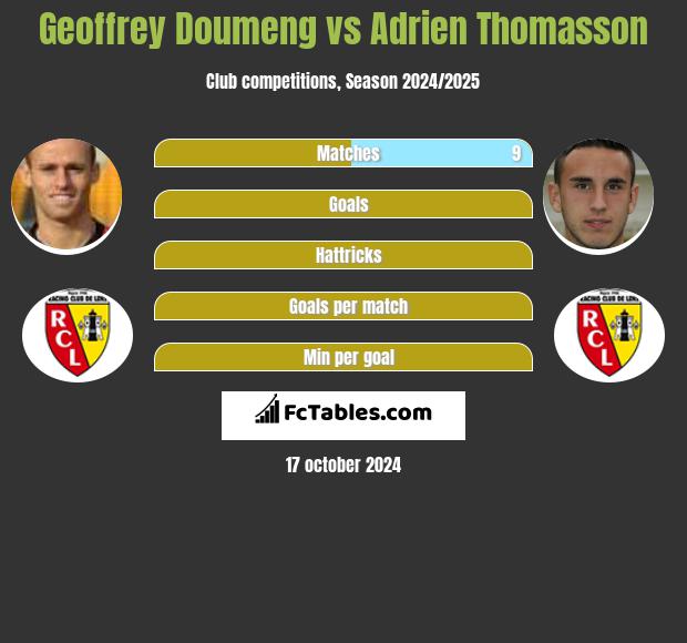 Geoffrey Doumeng vs Adrien Thomasson h2h player stats