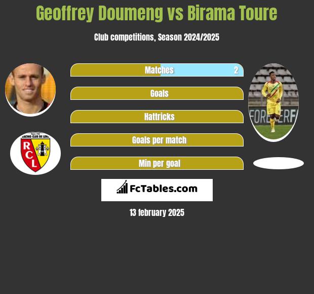 Geoffrey Doumeng vs Birama Toure h2h player stats