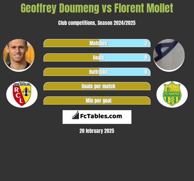 Geoffrey Doumeng vs Florent Mollet h2h player stats