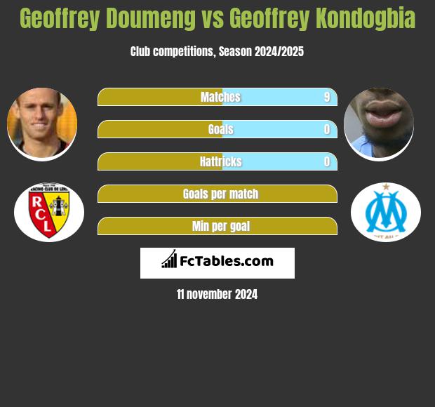 Geoffrey Doumeng vs Geoffrey Kondogbia h2h player stats