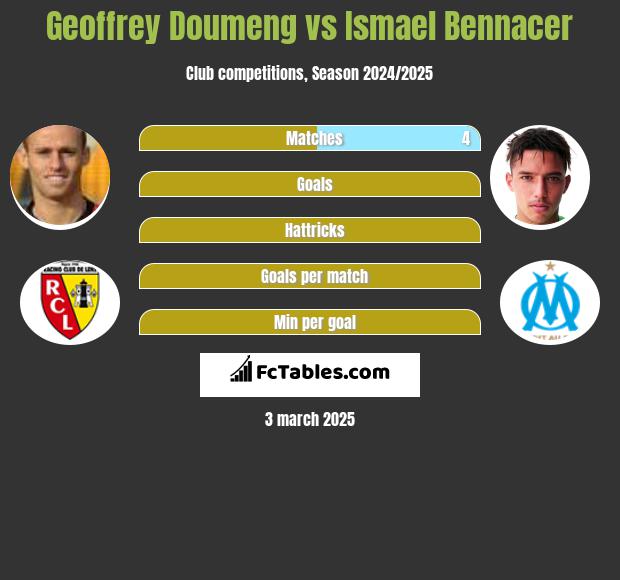 Geoffrey Doumeng vs Ismael Bennacer h2h player stats