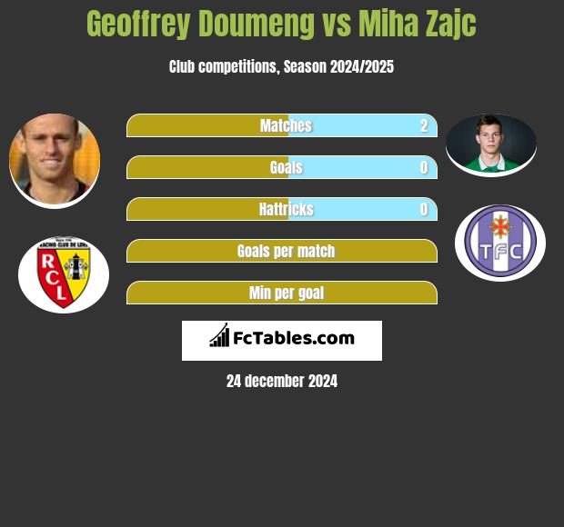 Geoffrey Doumeng vs Miha Zajc h2h player stats